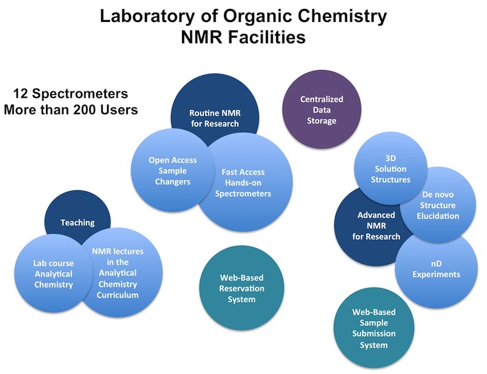 Enlarged view: NMR Facility